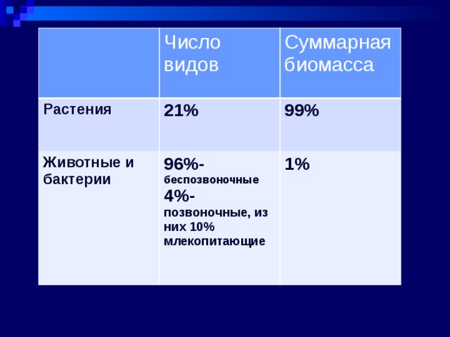 Растения Число видов  Суммарная биомасса 21% Животные и бактерии 99%   96%- беспозвоночные 4%- позвоночные, из них 10% млекопитающие 1%  Общее количествро 