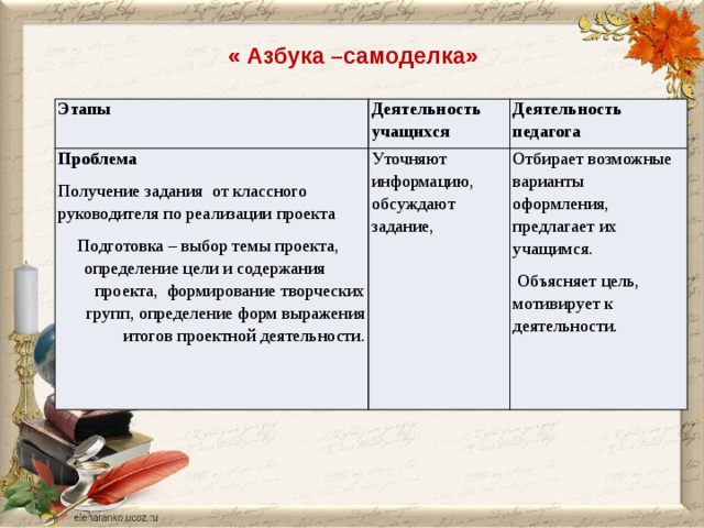« Азбука –самоделка» Этапы Деятельность учащихся Проблема Деятельность педагога Получение задания от классного руководителя по реализации проекта Уточняют информацию, обсуждают задание, Подготовка – выбор темы проекта, определение цели и содержания проекта, формирование творческих групп, определение форм выражения итогов проектной деятельности. Отбирает возможные варианты оформления, предлагает их учащимся.  Объясняет цель, мотивирует к деятельности.