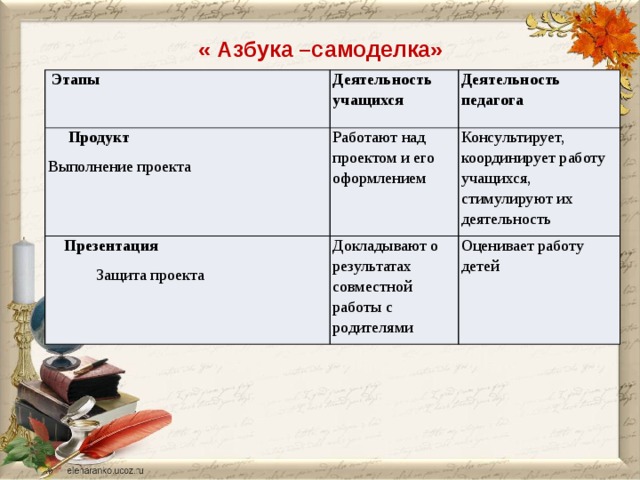 « Азбука –самоделка»  Этапы Деятельность учащихся  Продукт Деятельность педагога Выполнение проекта Работают над проектом и его оформлением  Презентация Консультирует, координирует работу учащихся, стимулируют их деятельность  Защита проекта Докладывают о результатах совместной работы с родителями Оценивает работу детей