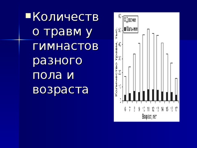 Количество травм у гимнастов разного пола и возраста Количество травм у гимнастов разного пола и возраста  