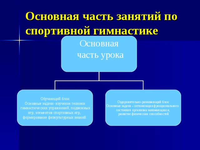 Основная часть занятий по спортивной гимнастике Основная  часть урока Обучающий блок Основные задачи- изучение техники  гимнастических упражнений, подвижных игр, элементов спортивных игр, формирование физкультурных знаний. Оздоровительно-развивающий блок Основные задачи – оптимизация функционального состояния организма занимающихся,  развитие физических способностей Основные задачи – оптимизация функционального состояния организма занимающихся, развитие физических способностей  