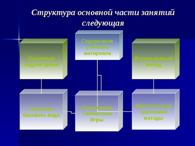 Структура основной части занятий следующая Содержание учебного материала Основные задачи урока Используемый метод Изучение базового вида Фронтальный, групповой методы Спортивная Гимнастика Игры 