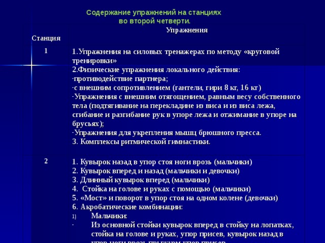 Содержание упражнений на станциях во второй четверти.  Станция Упражнения 1 1.Упражнения на силовых тренажерах по методу «круговой тренировки» 2.Физические упражнения локального действия: 2 противодействие партнера; с внешним сопротивлением (гантели, гири 8 кг, 16 кг) Упражнения с внешним отягощением, равным весу собственного тела (подтягивание на перекладине из виса и из виса лежа, сгибание и разгибание рук в упоре лежа и отжимание в упоре на брусьях); Упражнения для укрепления мышц брюшного пресса. 1. Кувырок назад в упор стоя ноги врозь (мальчики) 2. Кувырок вперед и назад (мальчики и девочки) 3. Длинный кувырок вперед (мальчики) 4. Стойка на голове и руках с помощью (мальчики) 5. «Мост» и поворот в упор стоя на одном колене (девочки) 6. Акробатические комбинации: 3. Комплексы ритмической гимнастики. Мальчики: Из основной стойки кувырок вперед в стойку на лопатках, стойка на голове и руках, упор присев, кувырок назад в упор ноги врозь прыжком упор присев Девочки: 