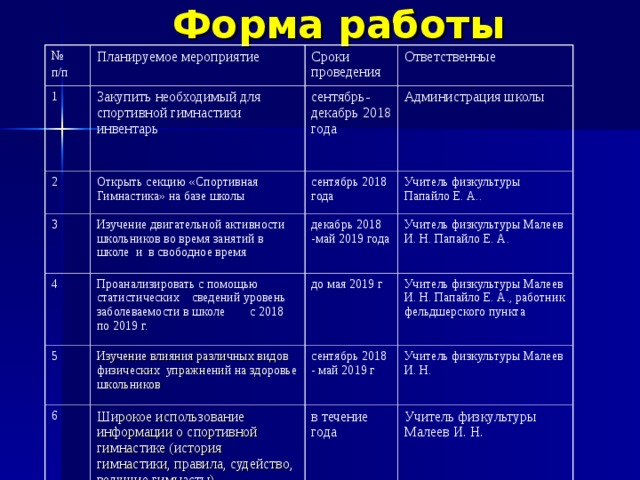 Форма работы № п/п Планируемое мероприятие 1 Сроки проведения Закупить необходимый для спортивной гимнастики инвентарь 2 Ответственные 3 сентябрь-декабрь 201 8 года Открыть секцию «Спортивная Гимнастика» на базе школы 4 Изучение двигательной активности школьников во время занятий в школе и в свободное время сентябрь 201 8 года Администрация школы Учитель физкультуры Папайло Е. А.. декабрь 201 8 -май 201 9 года Проанализировать с помощью статистических сведений уровень заболеваемости в школе с 2018 по 2019 г. 5 Учитель физкультуры Малеев И. Н. Папайло Е. А. до мая 2019 г Изучение влияния различных видов физических упражнений на здоровье школьников 6 Учитель физкультуры Малеев И. Н. Папайло Е. А., работник фельдшерского пункта сентябрь 2018 - май 2019 г Широкое использование информации о спортивной гимнастике (история гимнастики, правила, судейство, ведущие гимнасты) Учитель физкультуры Малеев И. Н. в течение года Учитель физкультуры Малеев И. Н. 