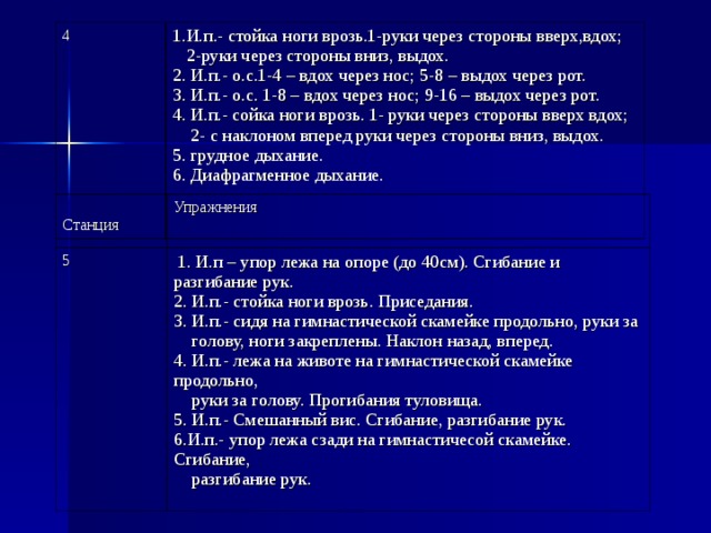 4 1.И.п.- стойка ноги врозь.1-руки через стороны вверх,вдох;  2-руки через стороны вниз, выдох. 2. И.п.- о.с.1-4 – вдох через нос; 5-8 – выдох через рот. 3. И.п.- о.с. 1-8 – вдох через нос; 9-16 – выдох через рот. 4. И.п.- сойка ноги врозь. 1- руки через стороны вверх вдох;  2- с наклоном вперед руки через стороны вниз, выдох. 5. грудное дыхание. 6. Диафрагменное дыхание. Станция Упражнения 5  1. И.п – упор лежа на опоре (до 40см). Сгибание и разгибание рук. 2. И.п.- стойка ноги врозь. Приседания. 3. И.п.- сидя на гимнастической скамейке продольно, руки за  голову, ноги закреплены. Наклон назад, вперед. 4. И.п.- лежа на животе на гимнастической скамейке продольно,  руки за голову. Прогибания туловища. 5. И.п.- Смешанный вис. Сгибание, разгибание рук. 6.И.п.- упор лежа сзади на гимнастичесой скамейке. Сгибание,  разгибание рук. 