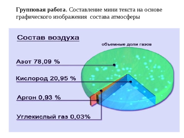Групповая работа . Составление мини текста на основе графического изображения состава атмосферы 