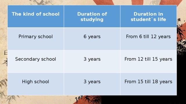  The kind of school  Primary school Duration of studying  6 years Secondary school Duration in student`s life 3 years High school From 6 till 12 years 3 years From 12 till 15 years From 15 till 18 years 