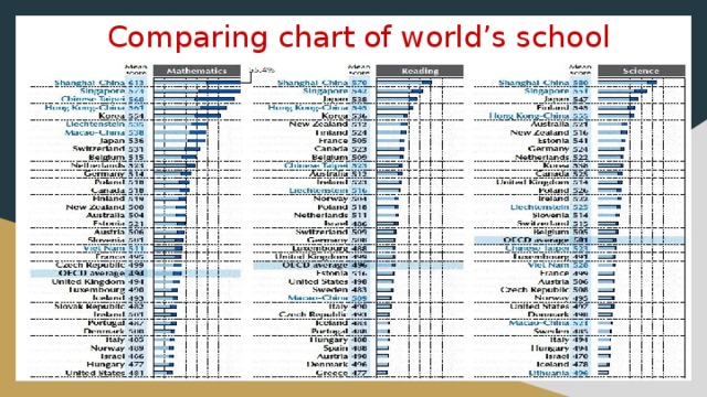 Сomparing chart of world’s school 
