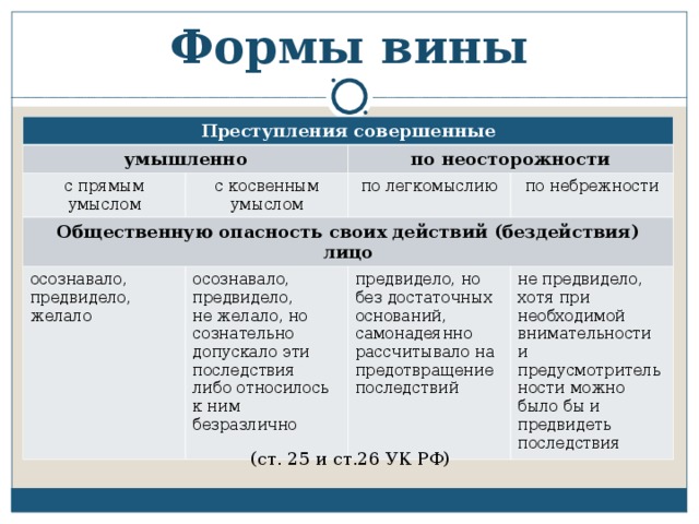 Формы вины Преступления совершенные умышленно с прямым умыслом по неосторожности с косвенным умыслом Общественную опасность своих действий (бездействия) лицо по легкомыслию осознавало, предвидело, желало по небрежности осознавало, предвидело, не желало, но сознательно допускало эти последствия либо относилось к ним безразлично предвидело, но без достаточных оснований, самонадеянно рассчитывало на предотвращение последствий не предвидело, хотя при необходимой внимательности и предусмотрительности можно было бы и предвидеть последствия (ст. 25 и ст.26 УК РФ)  