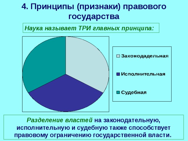 4. Принципы (признаки) правового государства Наука называет ТРИ главных принципа: Разделение властей на законодательную, исполнительную и судебную также способствует правовому ограничению государственной власти. 