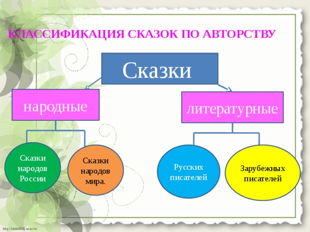 КЛАССИФИКАЦИЯ СКАЗОК ПО АВТОРСТВУ Сказки народные литературные Сказки народов России Сказки народовмира. Русских писателей Зарубежных писателей 