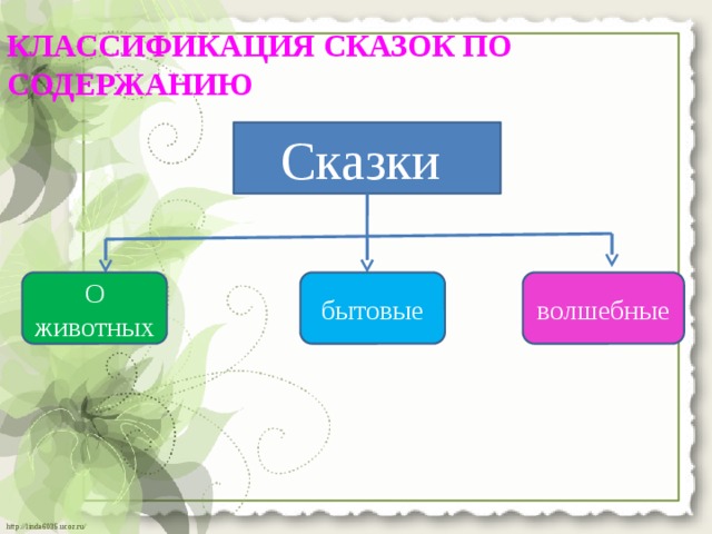 КЛАССИФИКАЦИЯ СКАЗОК ПО СОДЕРЖАНИЮ   Сказки О животных бытовые волшебные 