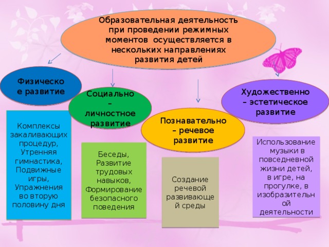 Образовательная деятельность при проведении режимных моментов осуществляется в нескольких направлениях развития детей Физическое развитие Художественно – эстетическое развитие Социально – личностное развитие Познавательно – речевое развитие Комплексы закаливающих процедур, Утренняя гимнастика, Подвижные игры, Упражнения во вторую половину дня Использование музыки в повседневной жизни детей, в игре, на прогулке, в изобразительной деятельности Беседы, Развитие трудовых навыков, Формирование безопасного поведения Создание речевой развивающей среды 