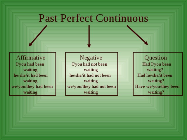 Past Perfect Continuous  Affirmative  I/you had been  waiting  he/she/it had been  waiting we/you/they had been  waiting  Negative  I/you had not been  waiting  he/she/it had not been  waiting we/you/they had not been  waiting  Question  Had I/you been  waiting?  Had he/she/it been  waiting? Have we/you/they been  waiting? 