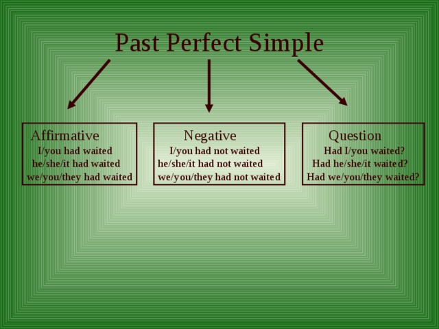 Past Perfect Simple  Affirmative  Negative  I/you had not waited he/she/it had not waited we/you/they had not waited  Question  Had I/you waited?  Had he/she/it waited? Had we/you/they waited?  I/you had waited  he/she/it had waited we/you/they had waited 