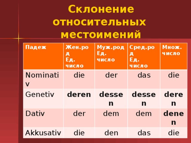 Склонение относительных  местоимений Падеж Жен.род Nominativ Ед. число die Genetiv Муж.род Сред.род Ед. число deren Dativ der Ед. число das Akkusativ dessen Множ. der die dessen число dem die deren dem den das denen die 