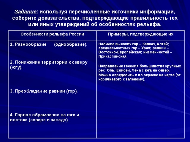 Задание: используя перечисленные источники информации, соберите доказательства, подтверждающие правильность тех или иных утверждений об особенностях рельефа. Особенности рельефа России Примеры, подтверждающие их 1. Разнообразие (однообразие). Наличие высоких гор – Кавказ, Алтай; средневысотных гор – Урал; равнин – Восточно-Европейская; низменностей – Прикаспийская.    2. Понижение территории к северу (югу). Направление течения большинства крупных рек: Обь, Енисей, Лена с юга на север. Можно определить и по окраске на карте (от коричневого к зеленому).     3. Преобладание равнин (гор).    4. Горное обрамление на юге и востоке (севере и западе). 