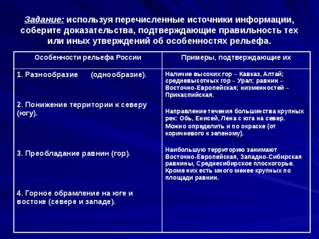 Задание: используя перечисленные источники информации, соберите доказательства, подтверждающие правильность тех или иных утверждений об особенностях рельефа. Особенности рельефа России Примеры, подтверждающие их 1. Разнообразие (однообразие).  Наличие высоких гор – Кавказ, Алтай; средневысотных гор – Урал; равнин – Восточно-Европейская; низменностей – Прикаспийская.   2. Понижение территории к северу (югу). Направление течения большинства крупных рек: Обь, Енисей, Лена с юга на север. Можно определить и по окраске (от коричневого к зеленому).    Наибольшую территорию занимают Восточно-Европейская, Западно-Сибирская равнины, Среднесибирское плоскогорье. Кроме них есть много менее крупных по площади равнин.   3. Преобладание равнин (гор).    4. Горное обрамление на юге и востоке (севере и западе). 