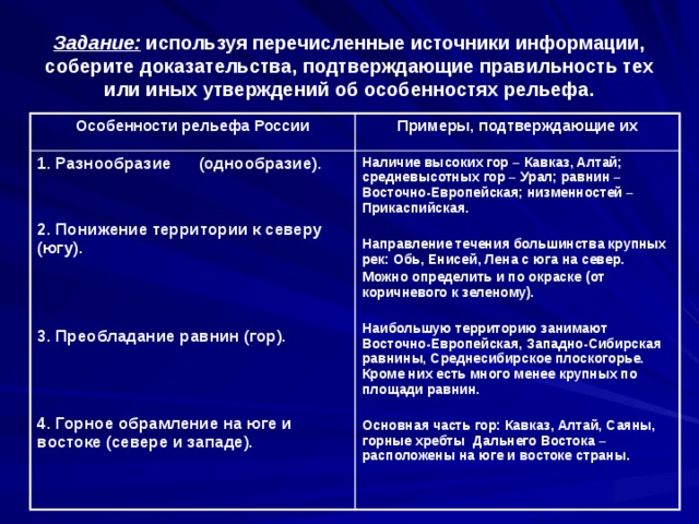 Задание: используя перечисленные источники информации, соберите доказательства, подтверждающие правильность тех или иных утверждений об особенностях рельефа. Особенности рельефа России Примеры, подтверждающие их 1. Разнообразие (однообразие).  Наличие высоких гор – Кавказ, Алтай; средневысотных гор – Урал; равнин – Восточно-Европейская; низменностей – Прикаспийская.   Направление течения большинства крупных рек: Обь, Енисей, Лена с юга на север. 2. Понижение территории к северу (югу). Можно определить и по окраске (от коричневого к зеленому).    Наибольшую территорию занимают Восточно-Европейская, Западно-Сибирская равнины, Среднесибирское плоскогорье. Кроме них есть много менее крупных по площади равнин.  3. Преобладание равнин (гор).  Основная часть гор: Кавказ, Алтай, Саяны, горные хребты Дальнего Востока – расположены на юге и востоке страны.    4. Горное обрамление на юге и востоке (севере и западе). 