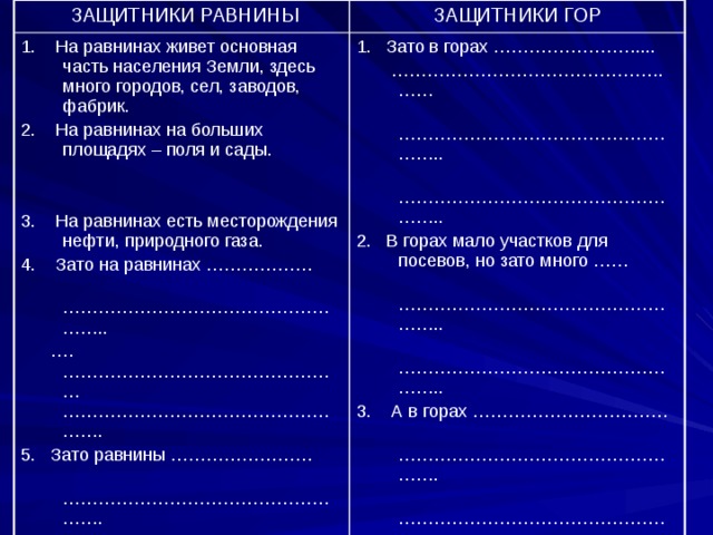  ЗАЩИТНИКИ РАВНИНЫ ЗАЩИТНИКИ ГОР 1. На равнинах живет основная часть населения Земли, здесь много городов, сел, заводов, фабрик. 2. На равнинах на больших площадях – поля и сады. 1. Зато в горах …………………….... ……………………………………… .…… …………………………………………… .. 3. На равнинах есть месторождения нефти, природного газа. …………………………………………… .. 2. В горах мало участков для посевов, но зато много …… 4. Зато на равнинах ……………… …………………………………………… .. …………………………………………… .. …………………………………………… .. … .………………………………………… ……………………………………………. 3. А в горах …………………………… 5. Зато равнины …………………… …………………………………………… . …………………………………………… . …………………………………………… . …………………………………………… 4. В горах быстрые бурные реки с большим запасом энергии. 5. В горах – снежные вершины, узкие живописные ущелья, много солнца. 