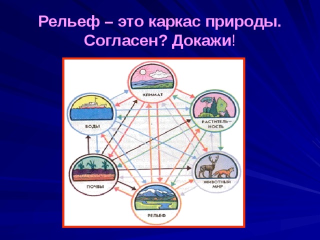 Рельеф – это каркас природы.  Согласен? Докажи ! 