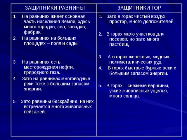  ЗАЩИТНИКИ РАВНИНЫ 1. На равнинах живет основная часть населения Земли, здесь много городов, сел, заводов, фабрик. ЗАЩИТНИКИ ГОР 2. На равнинах на больших площадях – поля и сады. 1. Зато в горах чистый воздух, простор, много долгожителей. 2. В горах мало участков для посевов, но зато много пастбищ. 3. На равнинах есть месторождения нефти, природного газа. 4. Зато на равнинах многоводные реки тоже с большим запасом энергии. 3. А в горах железных, медных, полиметаллических руд. 4. В горах быстрые бурные реки с большим запасом энергии. 5. Зато равнины бескрайние, на них встречается много живописных пейзажей. 5. В горах – снежные вершины, узкие живописные ущелья, много солнца. 