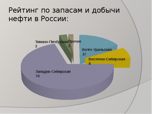 Рейтинг по запасам и добычи нефти в России: 