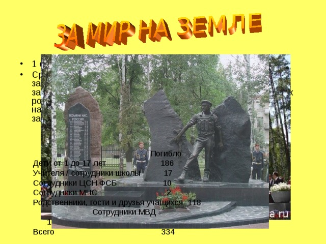 1 сентября 2004 года. Беслан Средняя образовательная школа N1 города Беслан была захвачена группой террористов 1 сентября 2004 года. В заложниках оказались более 1,2 тыс. человек - школьники, их родители и учителя. В течение трех дней их держали в начиненном взрывчаткой спортивном зале школы. Все закончилось через три дня - 3 сентября.    Погибло Дети от 1 до 17 лет  186 Учителя / сотрудники школы  17 Сотрудники ЦСН ФСБ  10 Сотрудники МЧС  2 Родственники, гости и друзья учащихся 118 Сотрудники МВД  1 Всего  334 