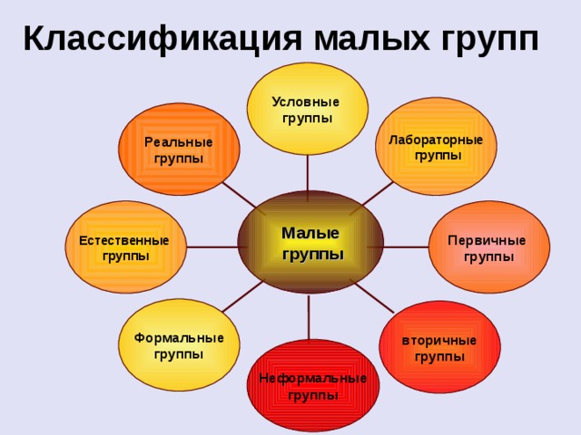Классификация малых групп Условные группы Лабораторные  группы Реальные группы Малые  группы Естественные группы Первичные группы Формальные группы вторичные группы Неформальные группы 