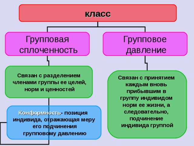 класс Групповая  сплоченность Групповое  давление Связан с разделением  членами группы ее целей,  норм и ценностей Связан с принятием каждым вновь прибывшим в группу индивидом норм ее жизни, а следовательно, подчинение индивида группой  Конформность - позиция индивида, отражающая меру  его подчинения  групповому давлению 