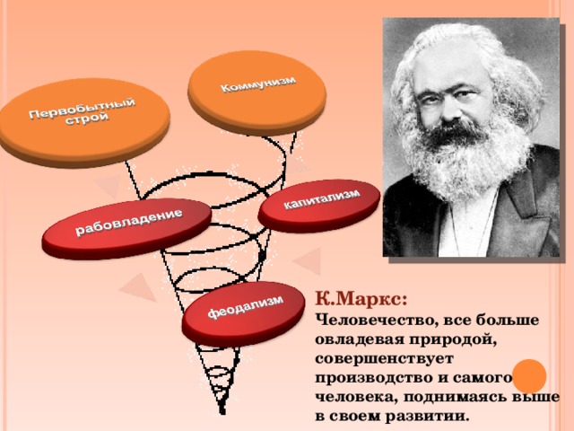 К.Маркс: Человечество, все больше овладевая природой, совершенствует производство и самого человека, поднимаясь выше в своем развитии . 