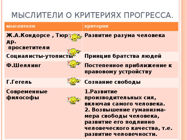 МЫСЛИТЕЛИ О КРИТЕРИЯХ ПРОГРЕССА. мыслители критерии Ж.А.Кондорсе , Тюрго и др.  просветители Развитие разума человека Социалисты-утописты Принцип братства людей Ф.Шеллинг Г.Гегель Постепенное приближение к правовому устройству Сознание свободы Современные философы 1.Развитие производительных сил, включая самого человека. 2. Возвышение гуманизма- мера свободы человека, развитие его подлинно человеческого качества, т.е. развитие человечности. 