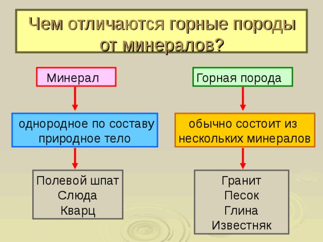 Чем отличаются горные породы от минералов? Горная порода Минерал  однородное по составу природное тело обычно состоит из нескольких минералов Полевой шпат Слюда Кварц Гранит Песок Глина Известняк 