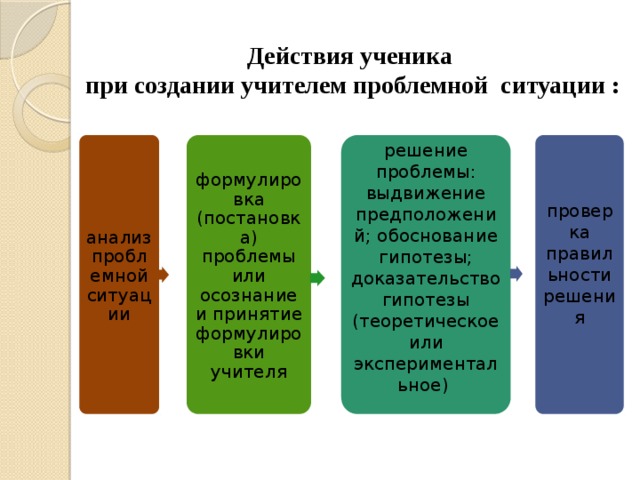 Действия ученика  при создании учителем проблемной ситуации : анализ проблемной ситуации формулировка (постановка) проблемы или осознание и принятие формулировки учителя решение проблемы: выдвижение предположений; обоснование гипотезы; доказательство гипотезы (теоретическое или экспериментальное) проверка правильности решения 