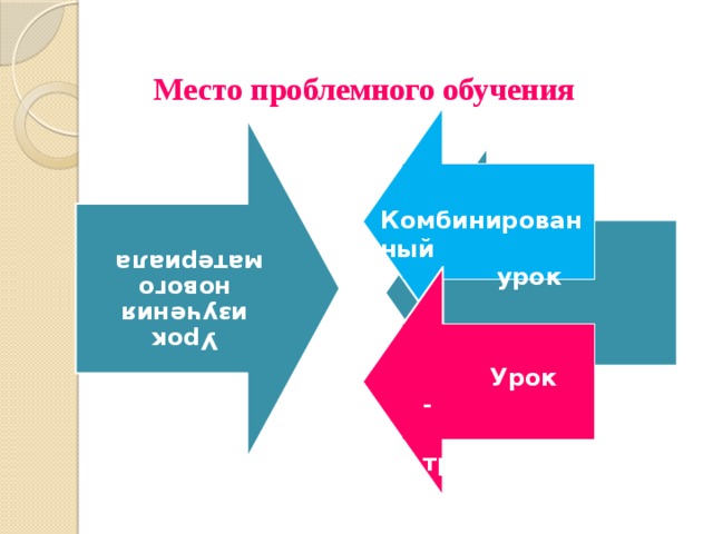 Урок изучения нового материала  Место проблемного обучения   Комбинированный  урок    Урок -  тренинг 