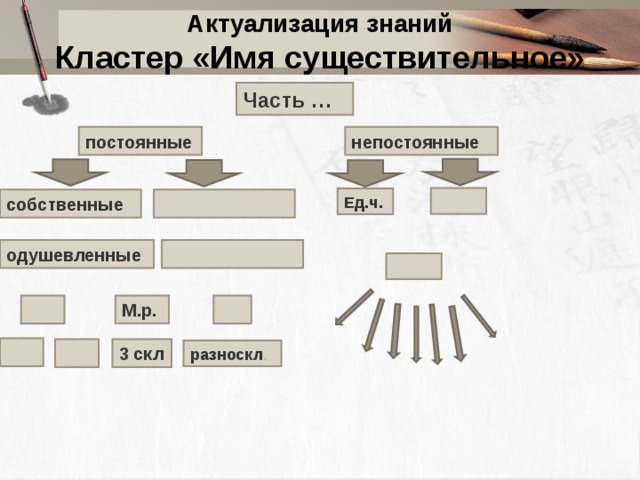Актуализация знаний  Кластер «Имя существительное» Часть … постоянные непостоянные  Ед.ч.  собственные одушевленные     М.р.  3 скл  разноскл . 