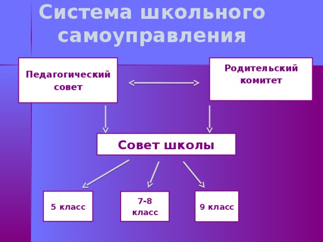 Система школьного самоуправления Педагогический совет Родительский комитет   Совет школы 9 класс 5 класс 7-8 класс 