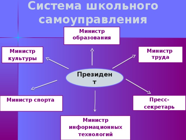 Система школьного самоуправления Министр образования   Министр труда   Министр культуры   Президент Пресс-секретарь   Министр спорта   Министр информационных технологий 