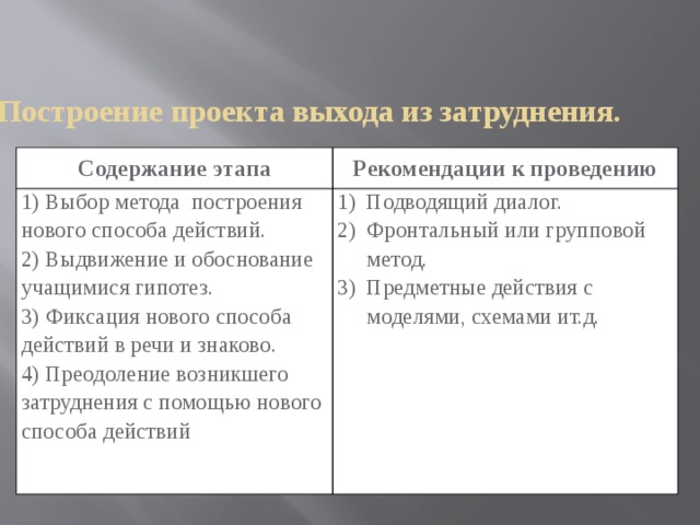 4.Построение проекта выхода из затруднения.        Содержание этапа Рекомендации к проведению 1) Выбор метода построения нового способа действий. 2) Выдвижение и обоснование учащимися гипотез. Подводящий диалог. Фронтальный или групповой метод. Предметные действия с моделями, схемами ит.д. 3) Фиксация нового способа действий в речи и знаково. 4) Преодоление возникшего затруднения с помощью нового способа действий 