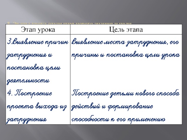 3. Этапы урока открытия нового знания и цели  каждого из них .        