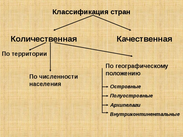 Классификация стран  Количественная  Качественная По территории По географическому положению По численности населения Островные Полуостровные Архипелаги Внутриконтинентальные 