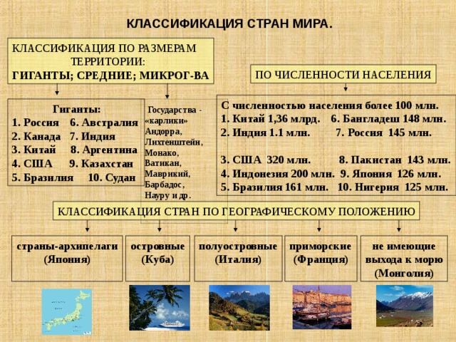  КЛАССИФИКАЦИЯ СТРАН МИРА. КЛАССИФИКАЦИЯ ПО РАЗМЕРАМ  ТЕРРИТОРИИ: ГИГАНТЫ; СРЕДНИЕ; МИКРОГ-ВА ПО ЧИСЛЕННОСТИ НАСЕЛЕНИЯ С численностью населения более 100 млн. 1. Китай 1,36 млрд. 6. Бангладеш 148 млн. 2. Индия 1.1 млн. 7. Россия 145 млн. 3. США 320 млн. 8. Пакистан 143 млн. 4. Индонезия 200 млн. 9. Япония 126 млн. 5. Бразилия 161 млн. 10. Нигерия 125 млн.  Гиганты: 1. Россия 6. Австралия 2. Канада 7. Индия 3. Китай 8. Аргентина 4. США 9. Казахстан 5. Бразилия 10. Судан  Государства - «карлики» Андорра, Лихтенштейн, Монако, Ватикан, Маврикий, Барбадос, Науру и др.   КЛАССИФИКАЦИЯ СТРАН ПО ГЕОГРАФИЧЕСКОМУ ПОЛОЖЕНИЮ полуостровные (Италия)  не имеющие выхода к морю (Монголия) приморские (Франция)  островные (Куба)  страны-архипелаги (Япония)  