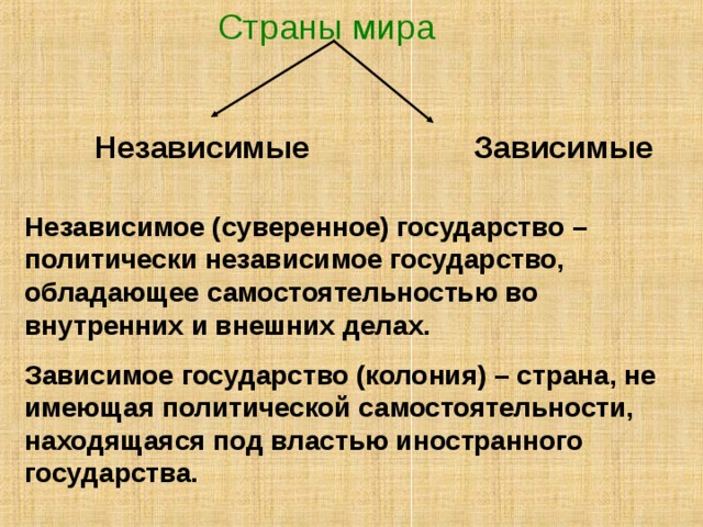 Страны мира Независимые Зависимые Независимое (суверенное) государство – политически независимое государство, обладающее самостоятельностью во внутренних и внешних делах. Зависимое государство (колония) – страна, не имеющая политической самостоятельности, находящаяся под властью иностранного государства. 