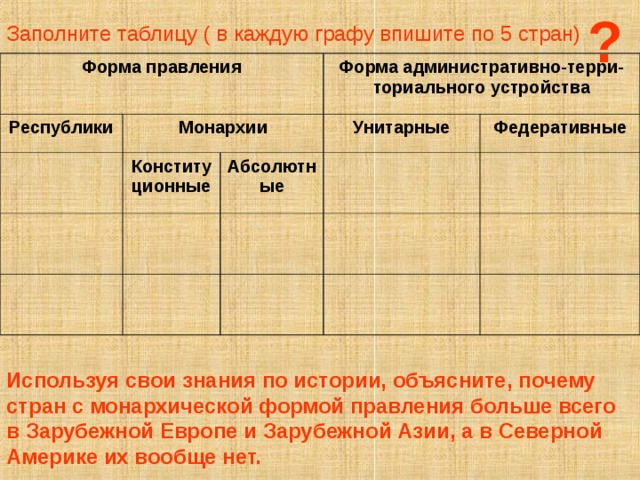 ? Заполните таблицу ( в каждую графу впишите по 5 стран) Форма правления Республики Монархии Форма административно-терри- ториального устройства Конституционные Унитарные Абсолютные Федеративные Используя свои знания по истории, объясните, почему стран с монархической формой правления больше всего в Зарубежной Европе и Зарубежной Азии, а в Северной Америке их вообще нет. 