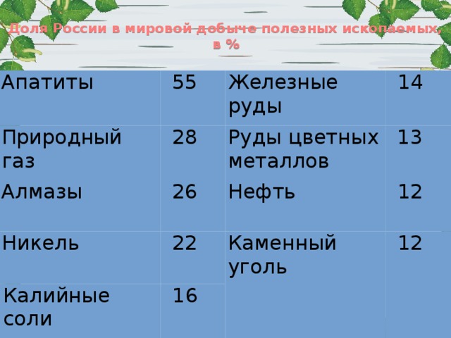 Доля России в мировой добыче полезных ископаемых, в %   Апатиты Природный газ 55 28 Алмазы Железные руды 14 Руды цветных металлов 26 Никель 13 Нефть 22 Калийные соли 12 Каменный уголь 16 12