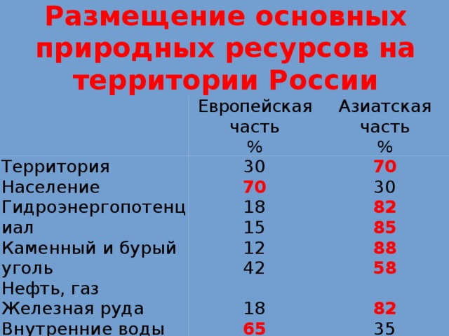 Размещение основных природных ресурсов на территории России Европейская часть Территория % Азиатская часть Население 30 70 % Гидроэнергопотенциал 70 18 Каменный и бурый уголь 30 82 15 Нефть, газ 85 12 Железная руда 42 88 Внутренние воды (пресные) 58 Земельные ресурсы  Лес 18 65 82 25 35 75