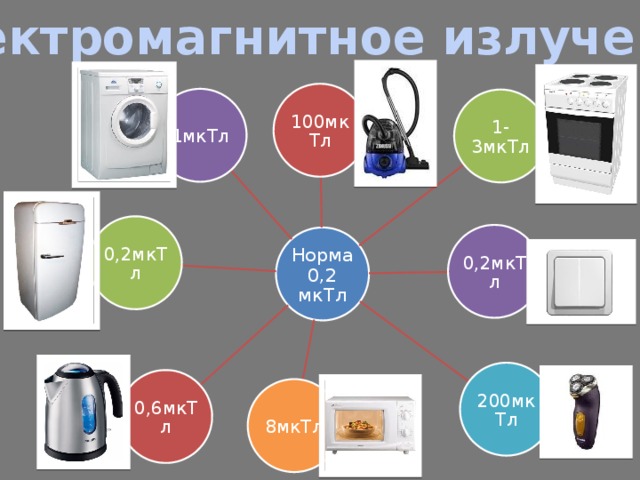 Электромагнитное излучение 100мкТл 1мкТл 1-3мкТл 0,2мкТл 0,2мкТл Норма 0,2 мкТл 200мкТл 0,6мкТл 8мкТл 