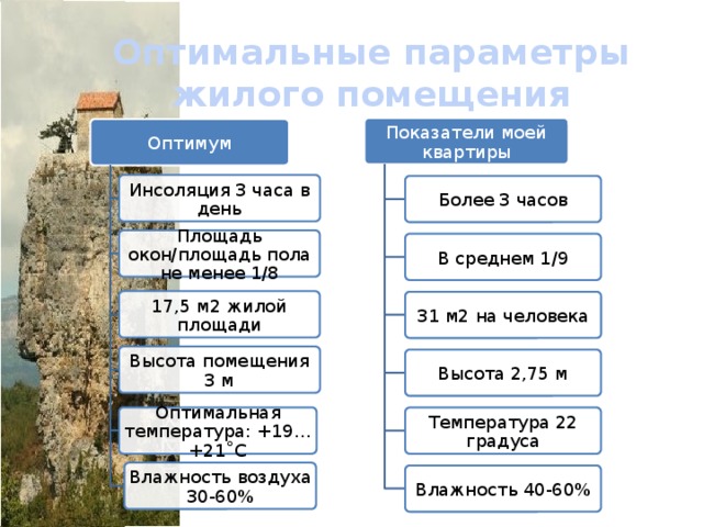 Оптимальные параметры жилого помещения Показатели моей квартиры Оптимум Инсоляция 3 часа в день Более 3 часов Площадь окон/площадь пола не менее 1/8 В среднем 1/9 17,5 м2 жилой площади 31 м2 на человека Высота помещения 3 м Высота 2,75 м Оптимальная температура: +19…+21˚С Температура 22 градуса Влажность воздуха 30-60% Влажность 40-60% 