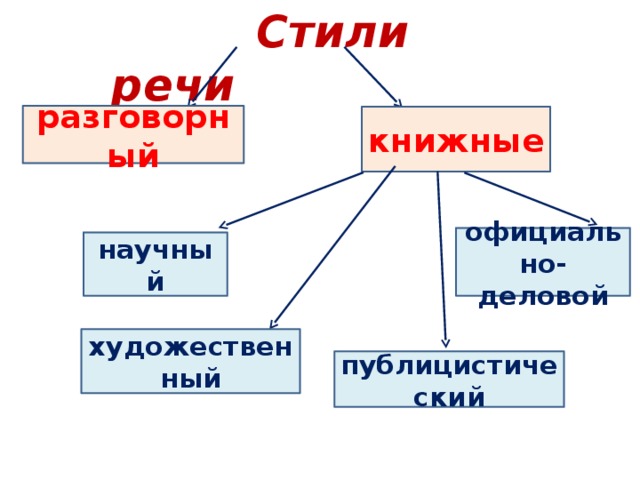  Стили речи   разговорный книжные официально-деловой научный художественный публицистический  