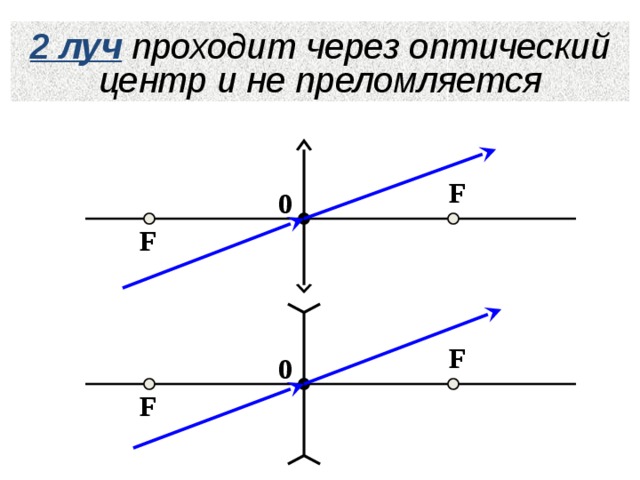 2 луч  проходит через оптический центр и не преломляется F 0 F F 0 F 